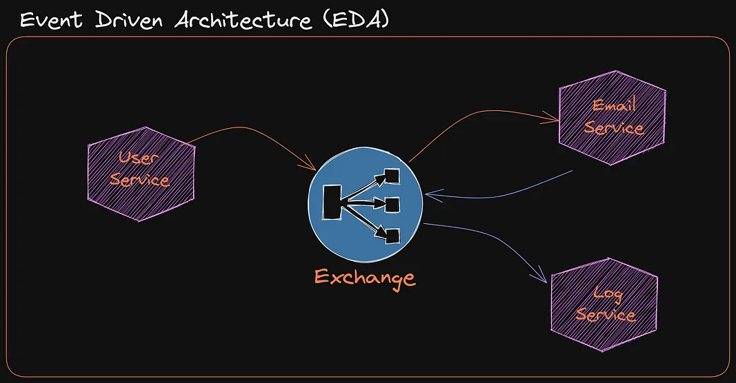 A beginner-friendly tutorial on how RabbitMQ works and how to use RabbitMQ in Go using an Event Driven Architecture