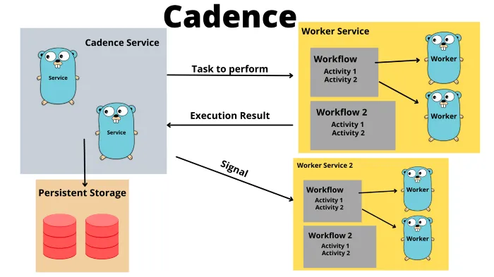 Managing microservices or distributed systems has many challenges, Uber has a solution for many of the issues.