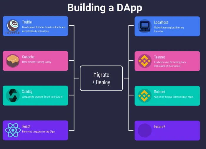 Connect to a Smart Contract on the Binance / Ethereum block chain using Web3, React.