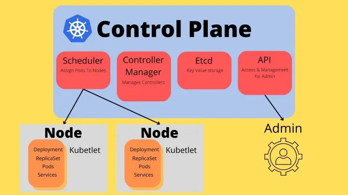 Kubernetes architecture visualized