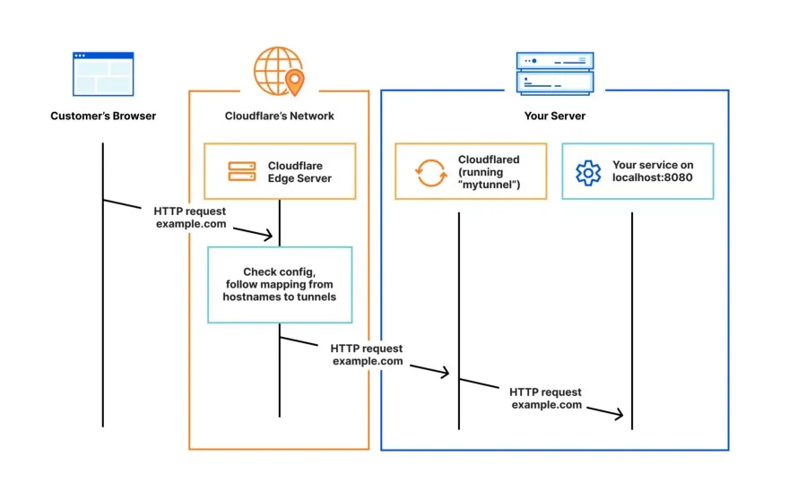 Cloudflare Tunnels Architecture - Image By