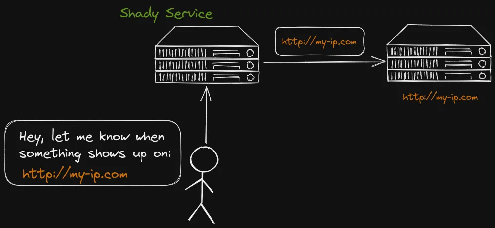 Users let the third-party service know how to call back when something happens using a URL