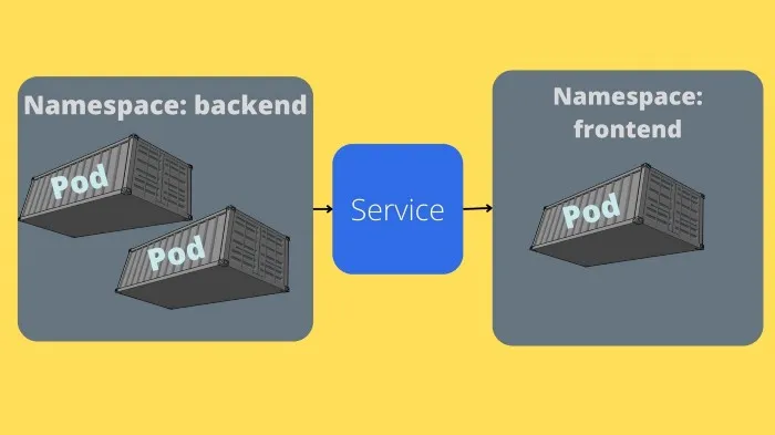 Services allow communication between pods