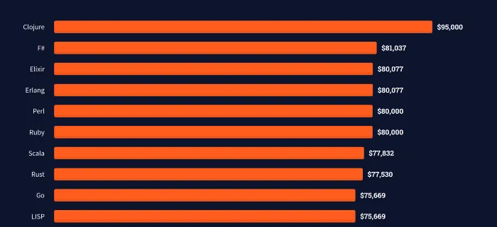 Screenshot from Stack Overflow [survey](https://insights.stackoverflow.com/survey/2021#section-top-paying-technologies-top-paying-technologies) 2021