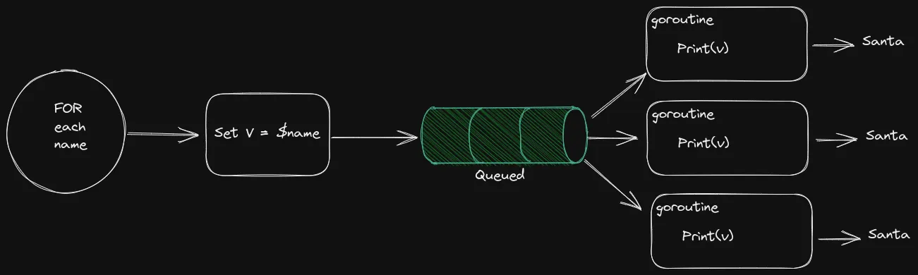 The image shows how the Goroutines are queued, but the for loop runs before the Goroutines are triggered and overwrites the variable v.