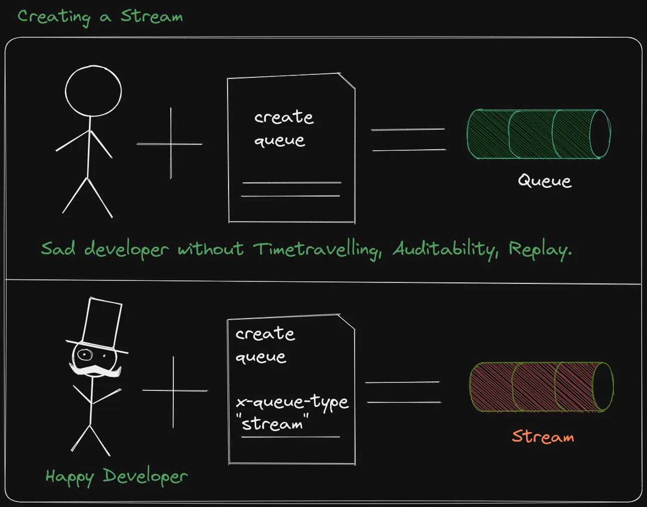Creating a stream is simple - Image by Percy Bolmer