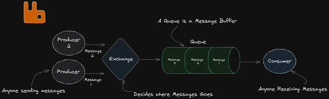 Showing how Producers, Exchanges, Queues, and Consumers work together
