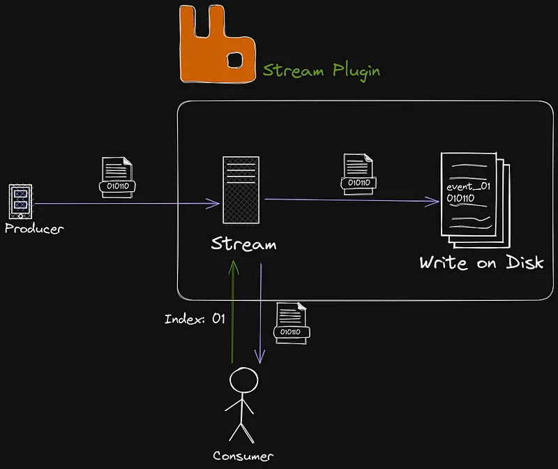 Stream Plugin works the same way as Core, but uses a new Binary Protocol