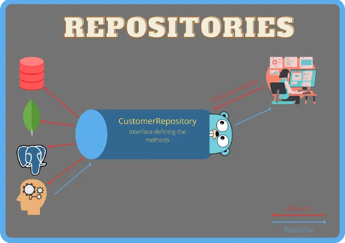 Repository interfaces used to hide underlying implementation details. Gopher by Takuya Ueda, Original Go Gopher by Renée French