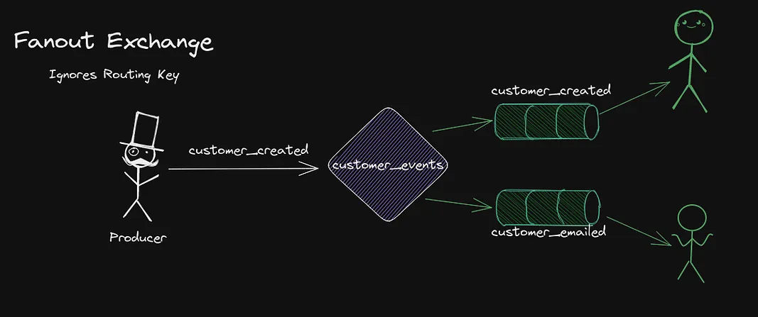 Fanout Exchange - Any bound queue receives the messages